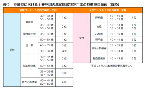 沖縄の疾病構造 株式会社ウェルビー